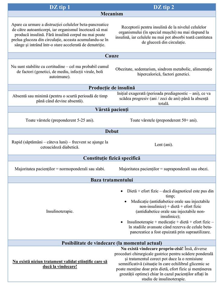 DIFERENȚE ȘI ASEMĂNĂRI ÎNTRE DZ TIP 1 ȘI DZ TIP 2